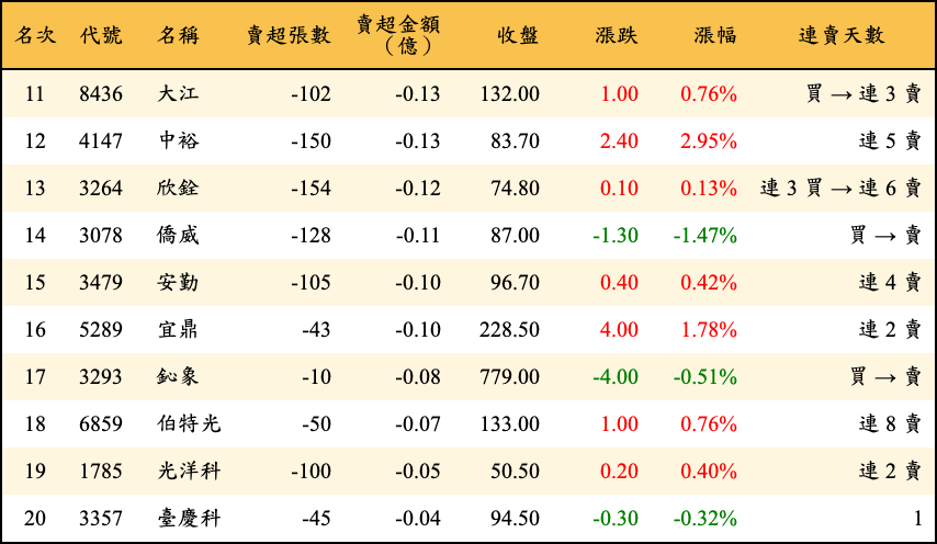 賣超張數及金額