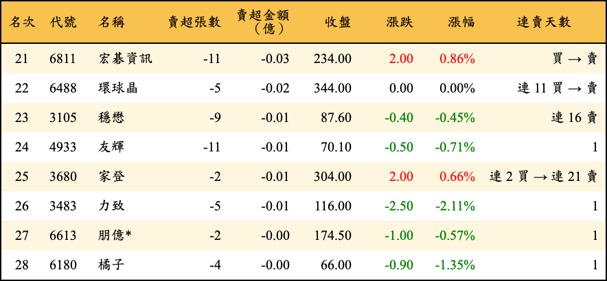 賣超張數及金額