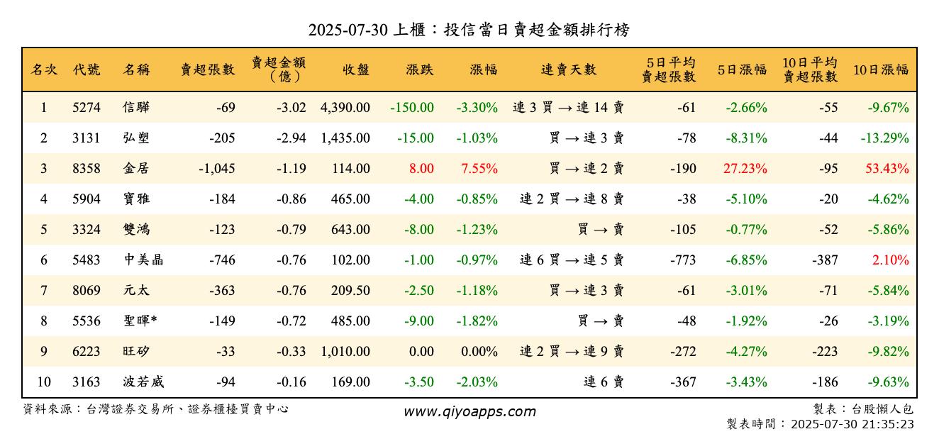 上櫃：投信當日賣超金額排行榜