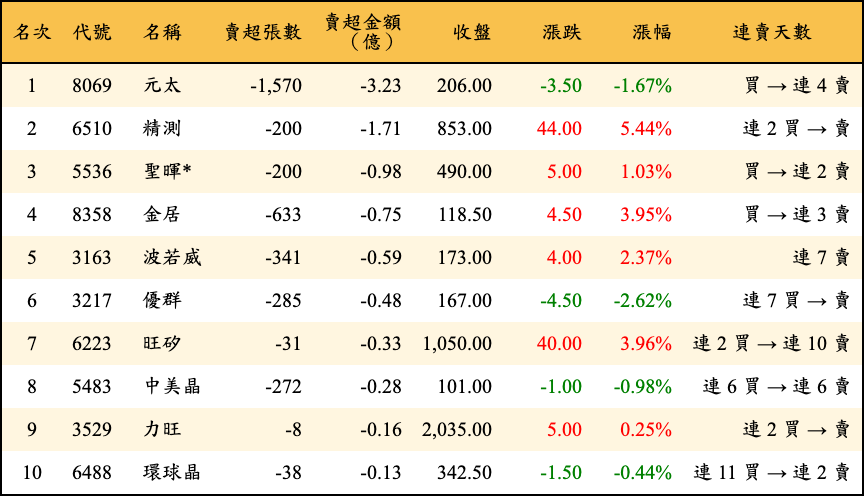 賣超張數及金額