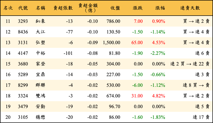 賣超張數及金額