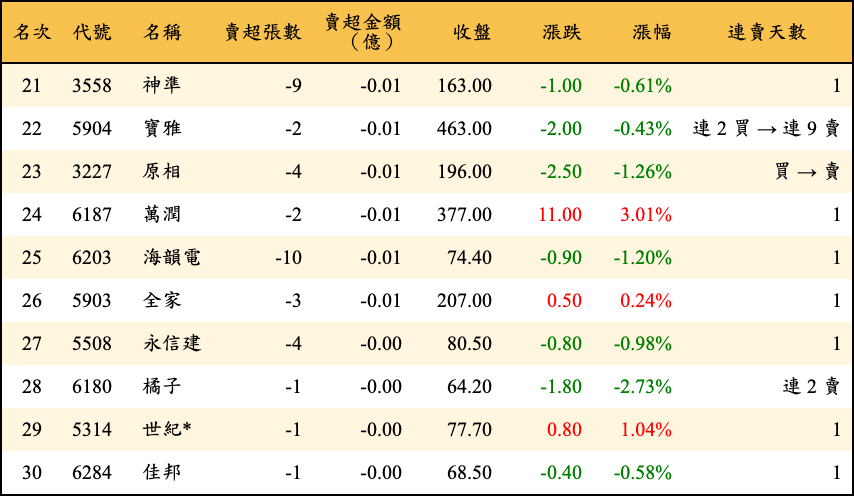 賣超張數及金額