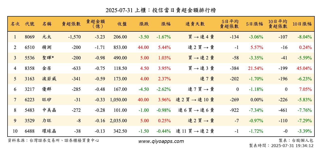 上櫃：投信當日賣超金額排行榜