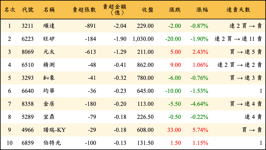 賣超張數及金額