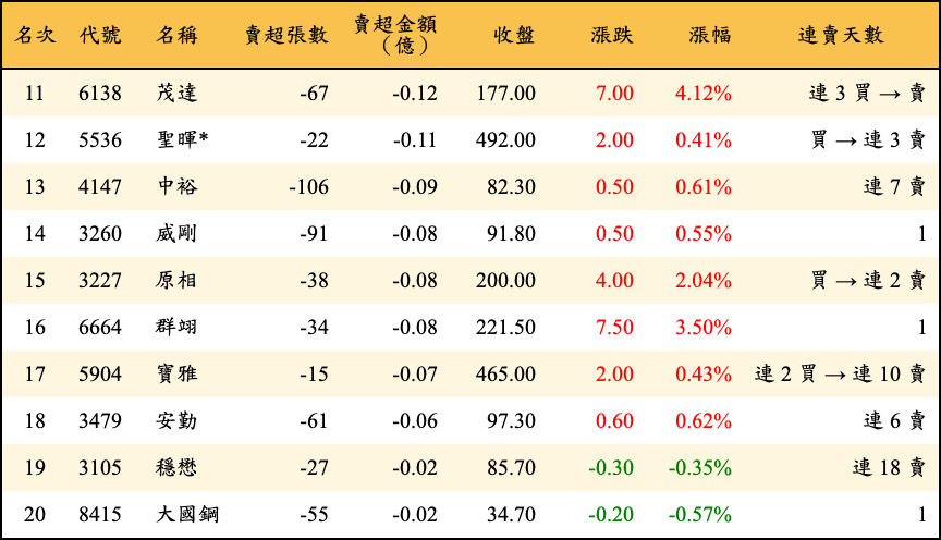 賣超張數及金額