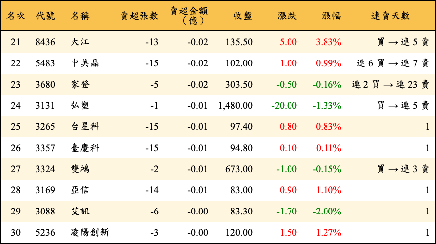 賣超張數及金額