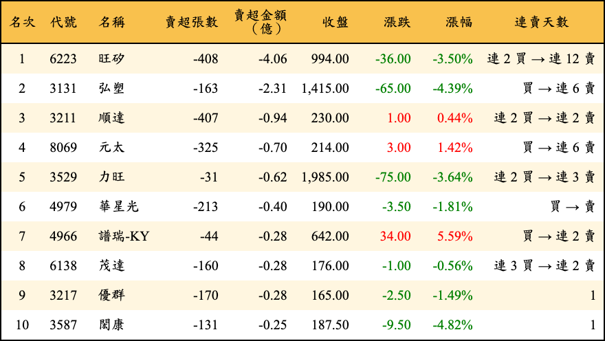 賣超張數及金額