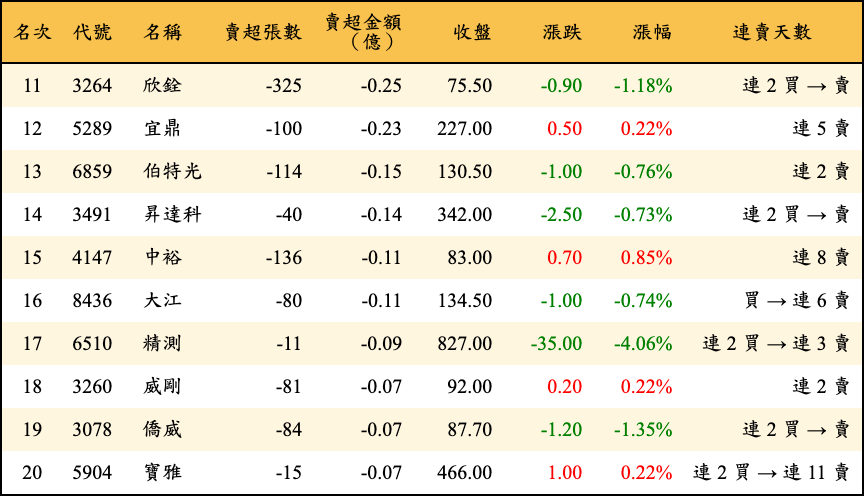 賣超張數及金額