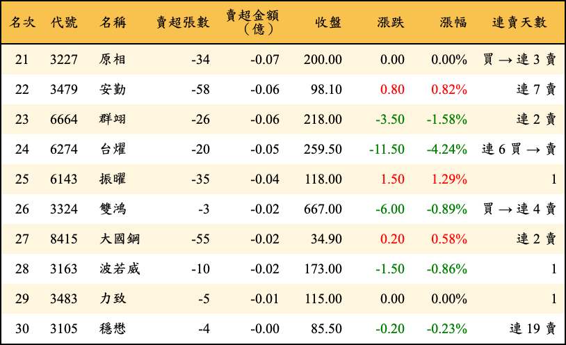 賣超張數及金額