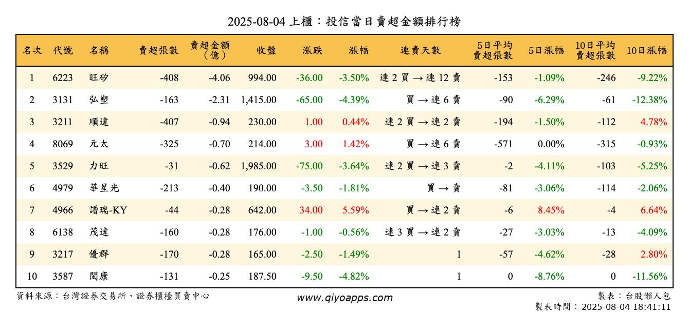 上櫃：投信當日賣超金額排行榜