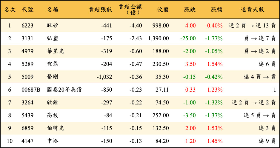 賣超張數及金額