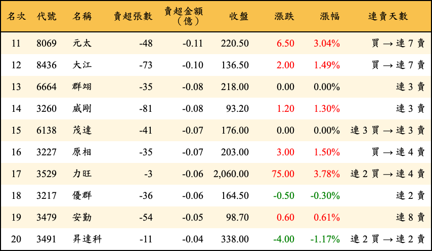 賣超張數及金額