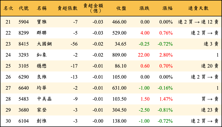 賣超張數及金額