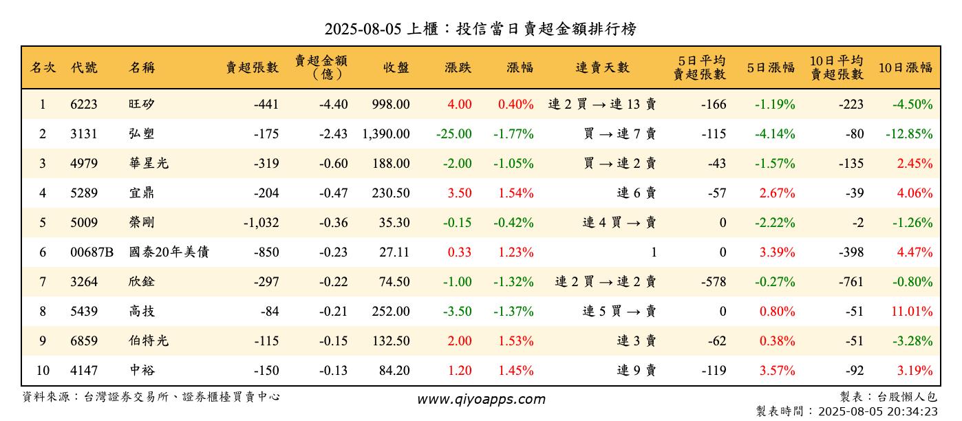 上櫃：投信當日賣超金額排行榜