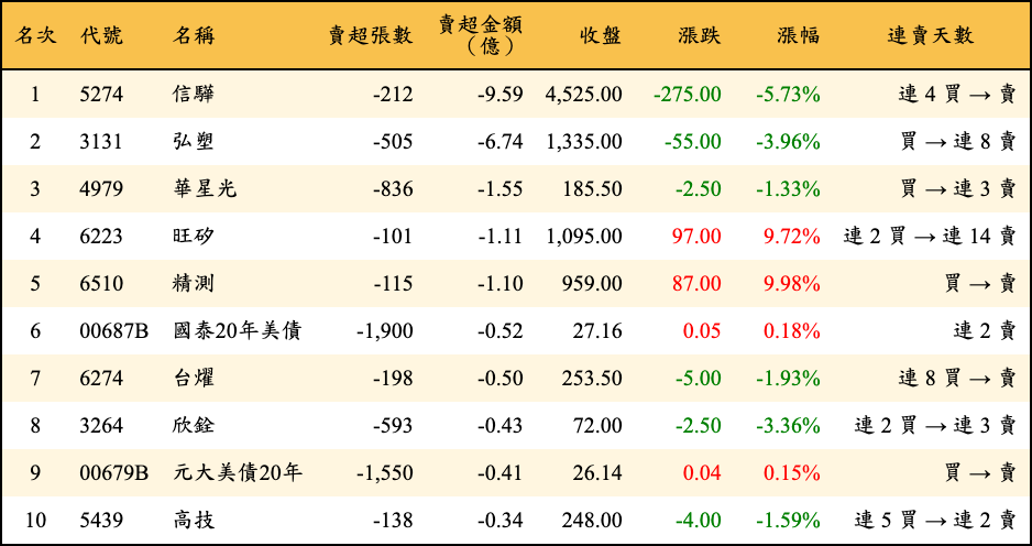 賣超張數及金額