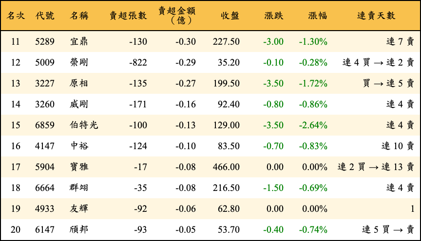 賣超張數及金額