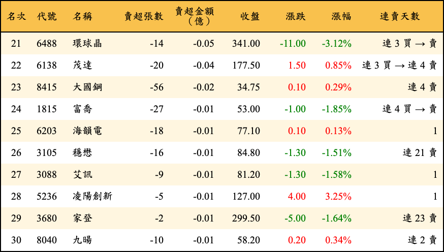賣超張數及金額
