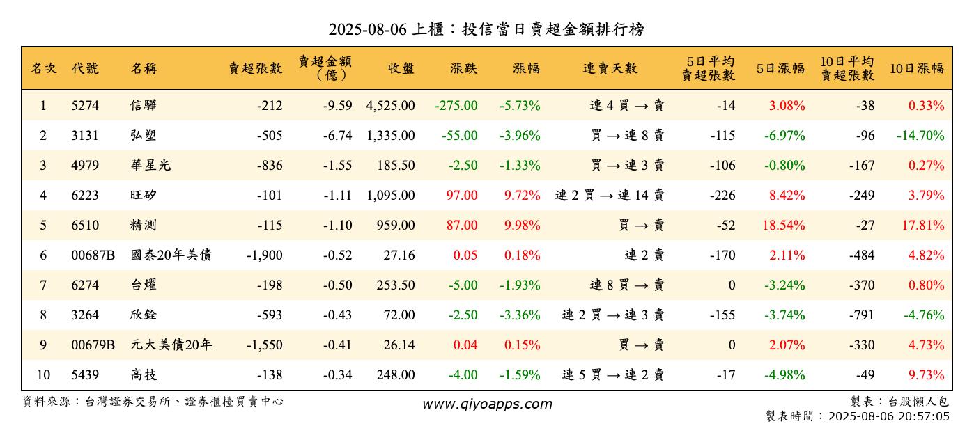 上櫃：投信當日賣超金額排行榜