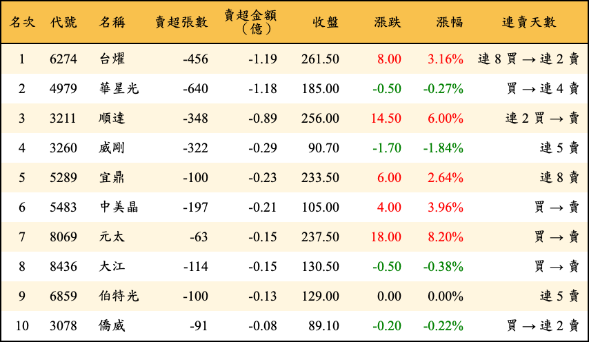 賣超張數及金額