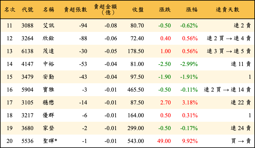 賣超張數及金額