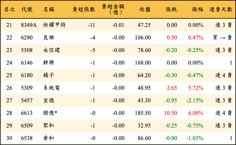 賣超張數及金額