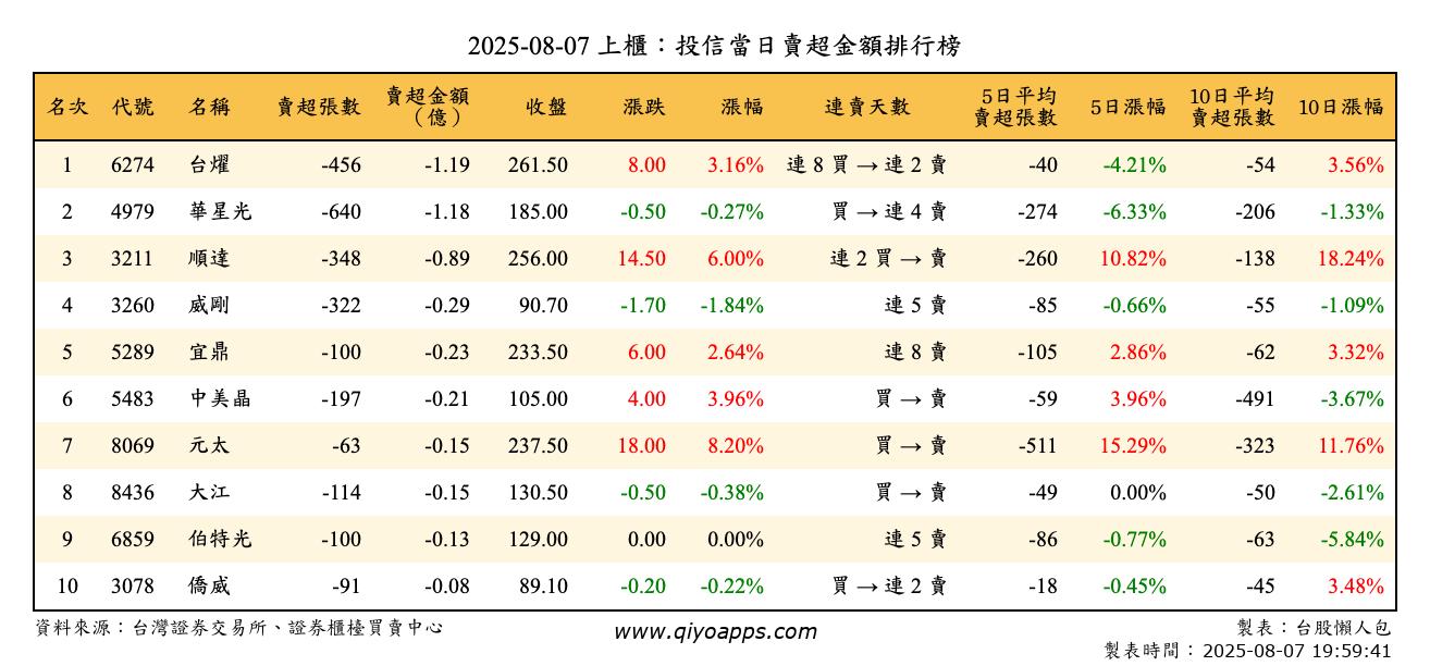 上櫃：投信當日賣超金額排行榜