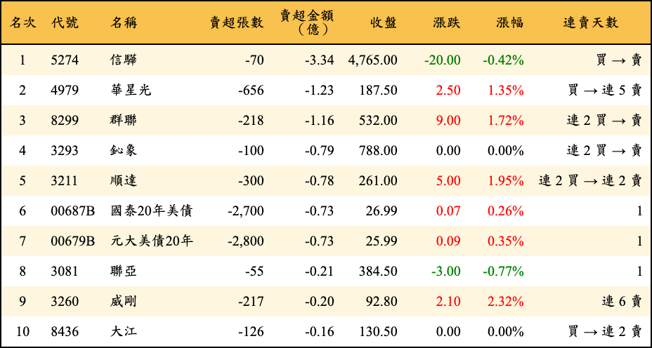 賣超張數及金額