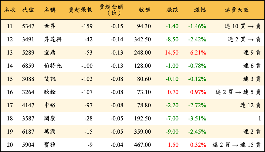 賣超張數及金額