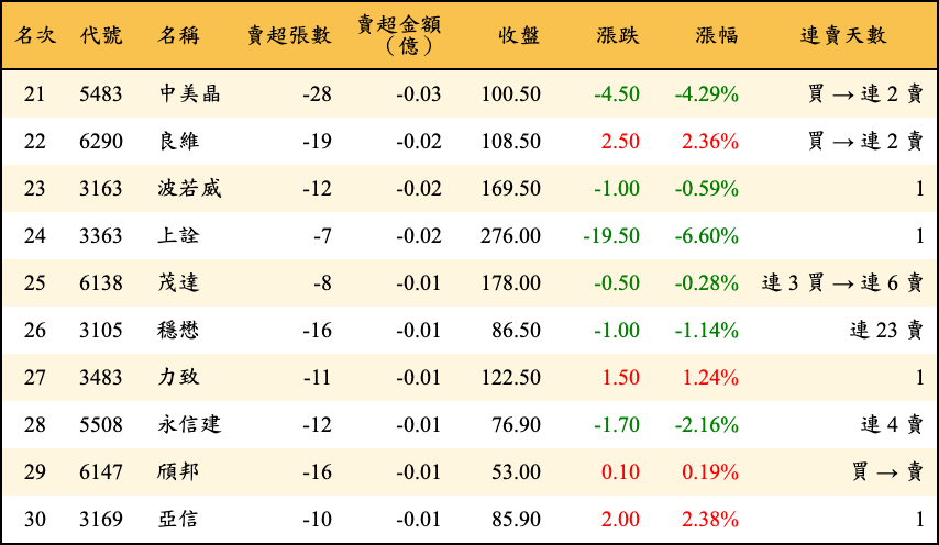 賣超張數及金額