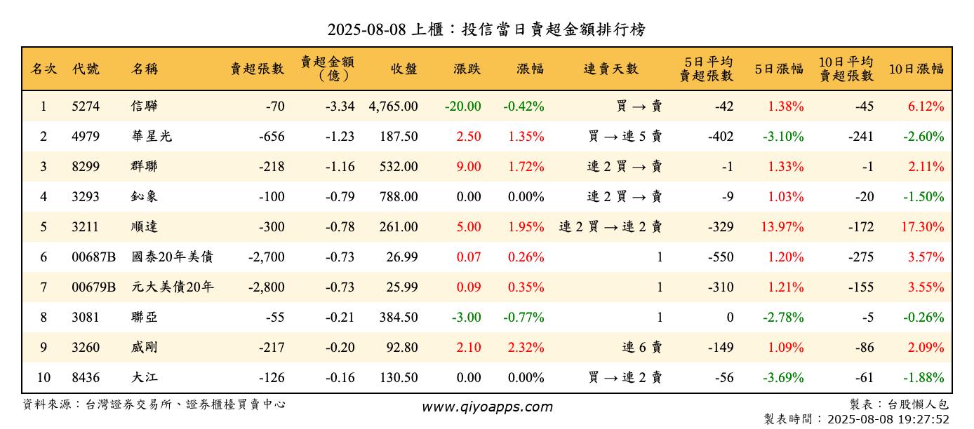 上櫃：投信當日賣超金額排行榜
