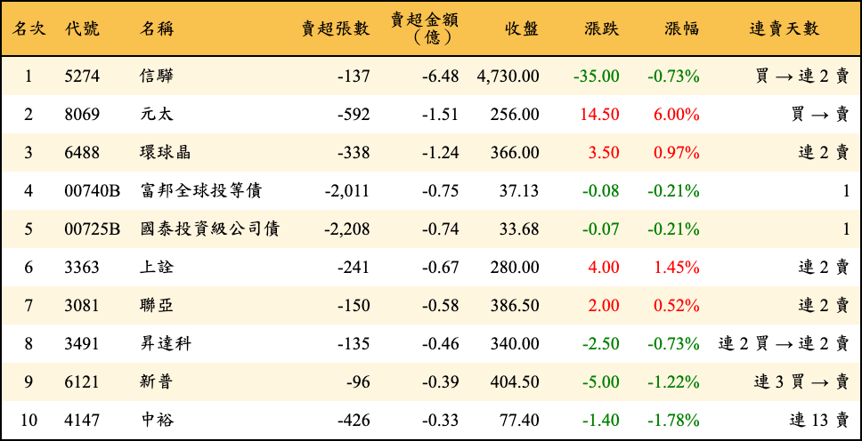 賣超張數及金額