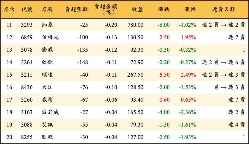 賣超張數及金額