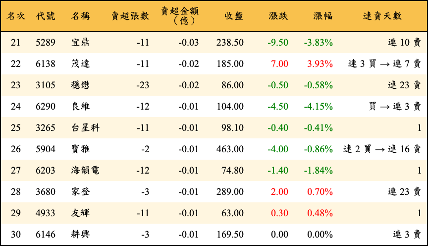 賣超張數及金額