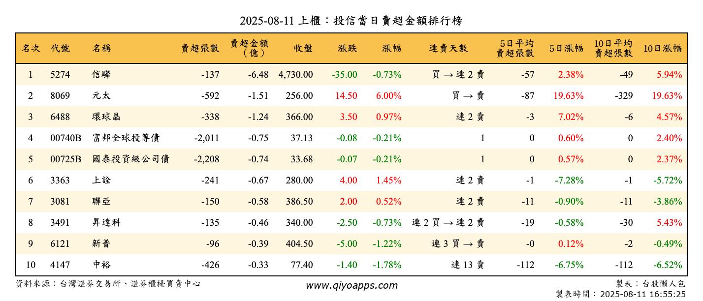 上櫃：投信當日賣超金額排行榜