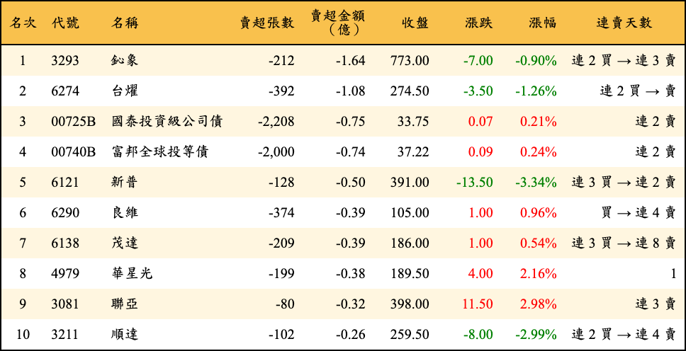 賣超張數及金額