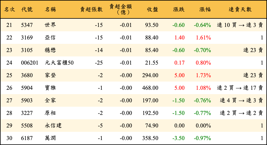 賣超張數及金額