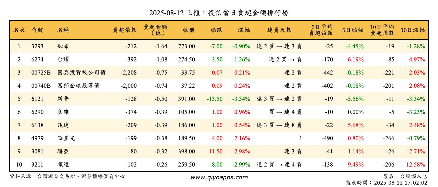 上櫃：投信當日賣超金額排行榜