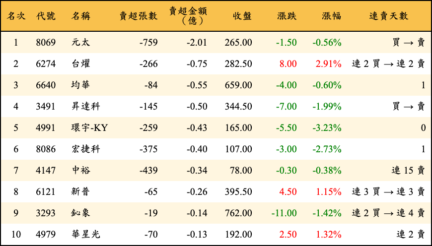 賣超張數及金額