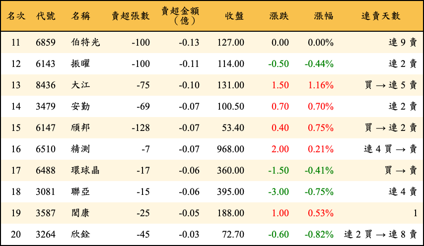 賣超張數及金額