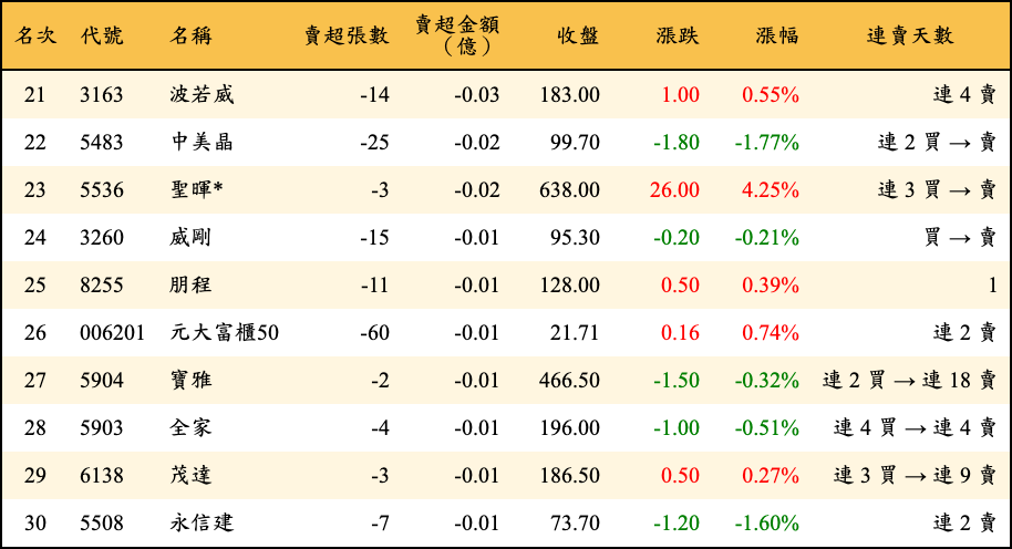 賣超張數及金額