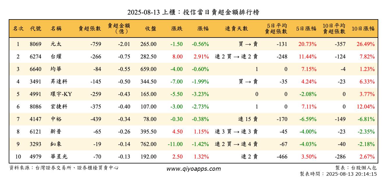 上櫃：投信當日賣超金額排行榜