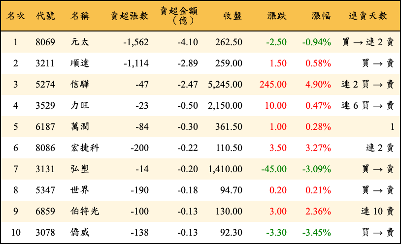 賣超張數及金額