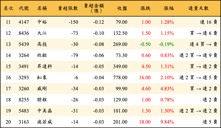賣超張數及金額