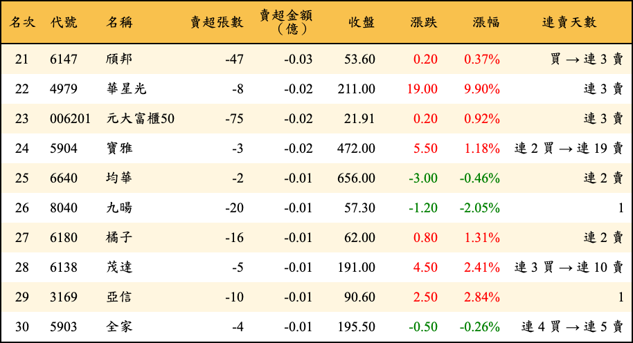 賣超張數及金額