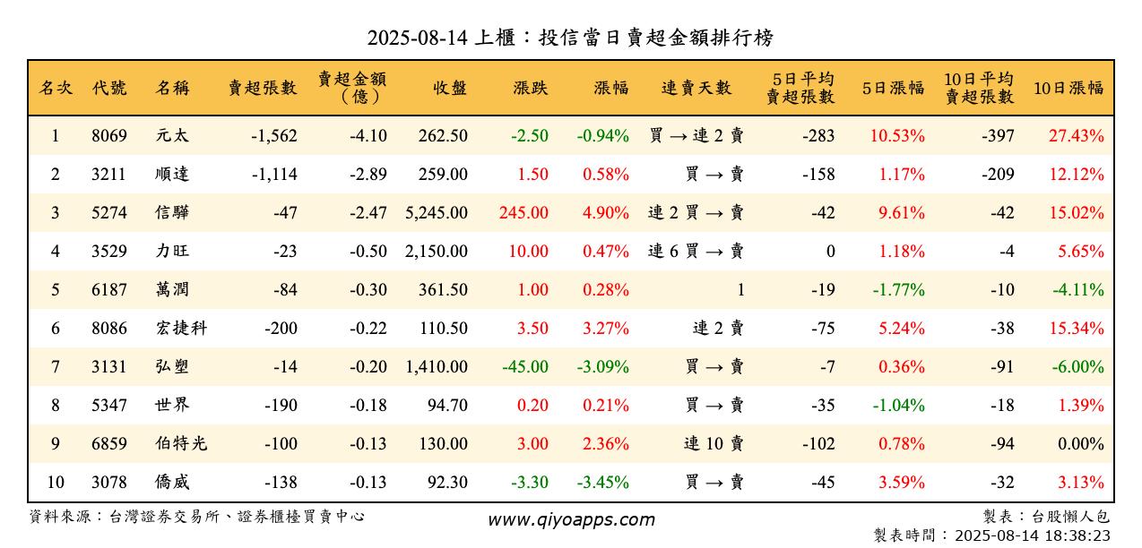 上櫃：投信當日賣超金額排行榜