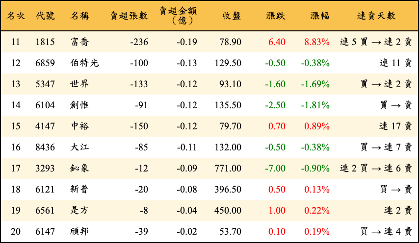 賣超張數及金額