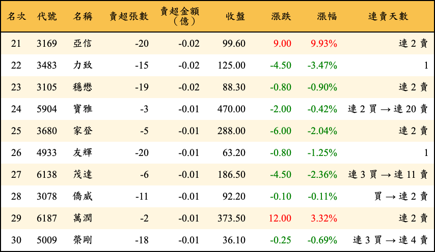 賣超張數及金額