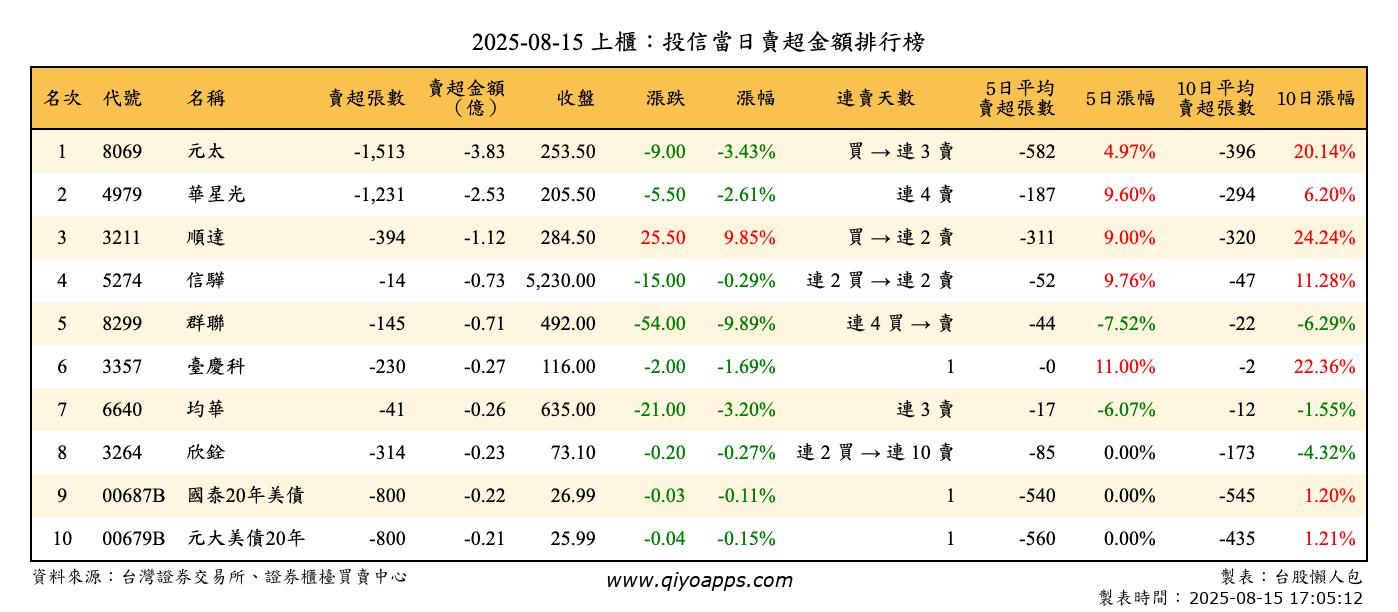 上櫃：投信當日賣超金額排行榜