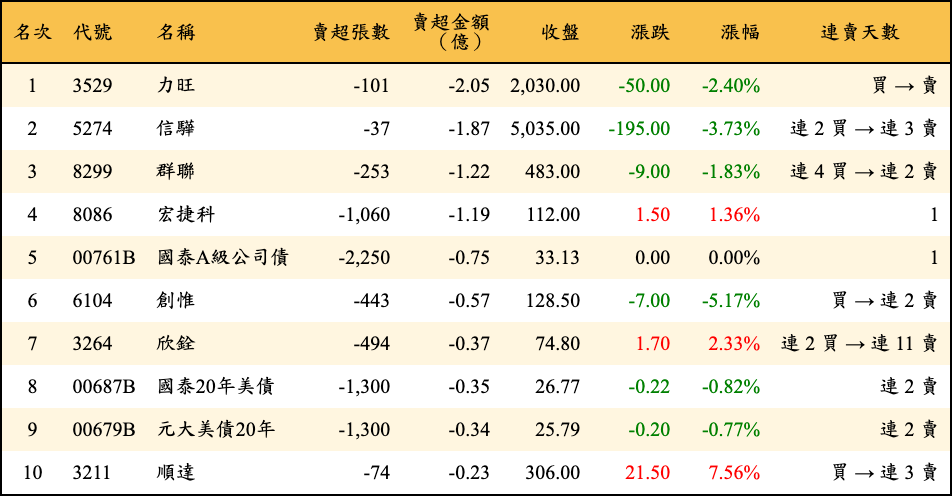 賣超張數及金額
