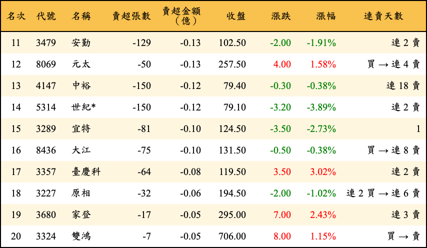 賣超張數及金額